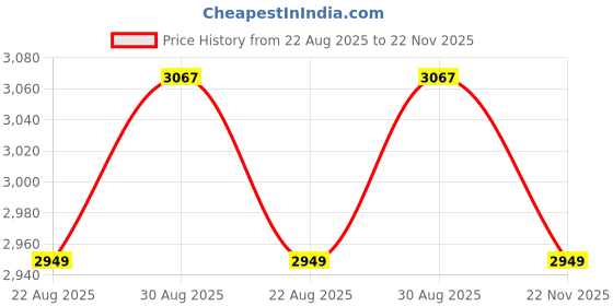 industrybuying.com Mean Well POWER SUPPLY, AC-DC, 48V, 1.6A, NDR-75-48 mean well Price History Graph from 22 Aug 2025 to 22 Nov 2025