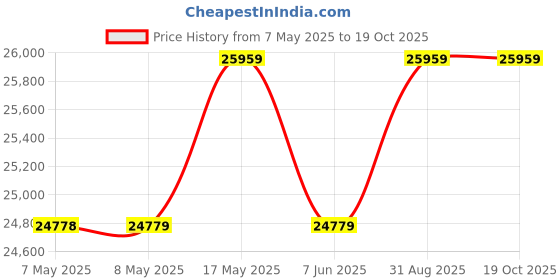 industrybuying.com Mean Well POWER SUPPLY, AC-DC, 48V, 21A, HRPG-1000-48 mean well Price History Graph from 7 May 2025 to 17 Oct 2025