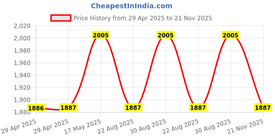 industrybuying.com Mean Well POWER SUPPLY, AC-DC, 48V, 2.3A, LRS-100-48 mean well Price History Graph from 29 Apr 2025 to 21 Nov 2025