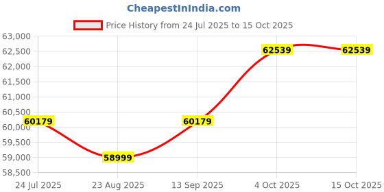 industrybuying.com Mean Well POWER SUPPLY, AC-DC, 48V, 42A, RSP-2000-48 mean well Price History Graph from 24 Jul 2025 to 15 Oct 2025