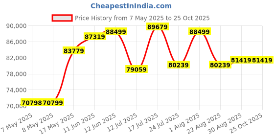industrybuying.com Mean Well POWER SUPPLY, AC-DC, 48V, 62.5A, RSP-3000-48 mean well Price History Graph from 7 May 2025 to 24 Oct 2025