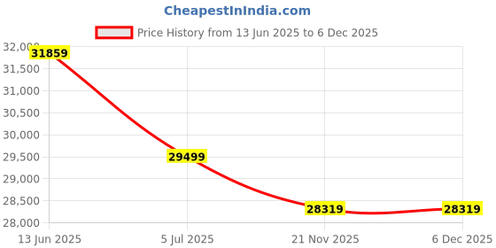 industrybuying.com Mean Well Power Supply, AC-DC, 54V, 11.2A, HEP-600-54 mean well Price History Graph from 13 Jun 2025 to 5 Dec 2025