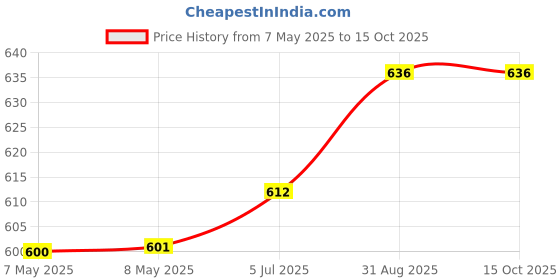 industrybuying.com Mean Well POWER SUPPLY, AC-DC, 5V, 0.4A, IRM-02-5 mean well Price History Graph from 7 May 2025 to 15 Oct 2025