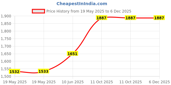 industrybuying.com Mean Well POWER SUPPLY, AC-DC, 5V, 0.6A, IRM-03-5 mean well Price History Graph from 19 May 2025 to 5 Dec 2025