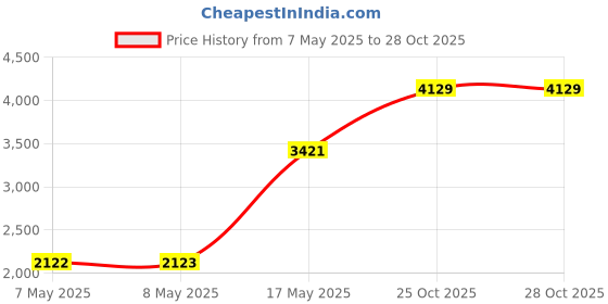 industrybuying.com Mean Well POWER SUPPLY, AC-DC, 5V, 14A, LRS-75-5 mean well Price History Graph from 7 May 2025 to 28 Oct 2025