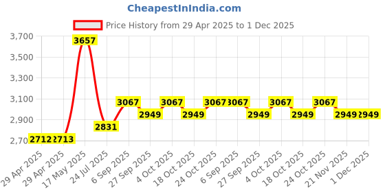 industrybuying.com Mean Well POWER SUPPLY, AC-DC, 5V, 22A, LRS-150F-5 mean well Price History Graph from 29 Apr 2025 to 1 Dec 2025