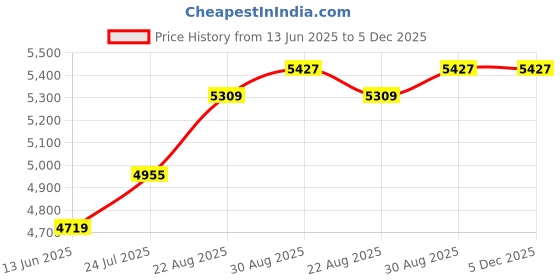 industrybuying.com Mean Well Power Supply, AC-DC, 5V, 6.5A, HDR-60-5 mean well Price History Graph from 13 Jun 2025 to 5 Dec 2025