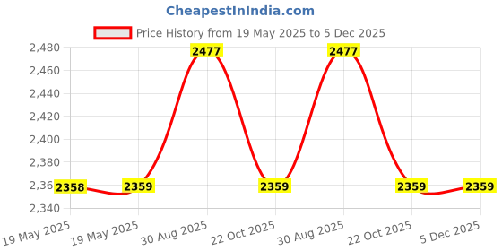 industrybuying.com Mean Well POWER SUPPLY, AC-DC, 5V, 6A, MPM-30-5ST mean well Price History Graph from 19 May 2025 to 5 Dec 2025