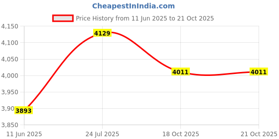 industrybuying.com Mean Well POWER SUPPLY, AC-DC, 7.5V, 10A, RSP-75-7.5 mean well Price History Graph from 11 Jun 2025 to 21 Oct 2025