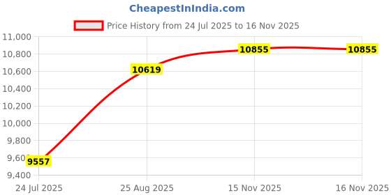 industrybuying.com Mean Well POWER SUPPLY, AC-DC, 7.5V, 20A, RSP-150-7.5 mean well Price History Graph from 24 Jul 2025 to 16 Nov 2025