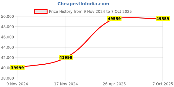 industrybuying.com mean well Meanwell 960 W Power Supply with Single Output RSP-1000-24 mean well Price History Graph from 9 Nov 2024 to 7 Oct 2025