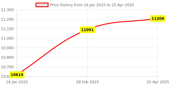 industrybuying.com mean well MEANWELL DRT-240-24 Output Current 10 A Switching Power Supply mean well Price History Graph from 16 Jan 2025 to 25 Apr 2025