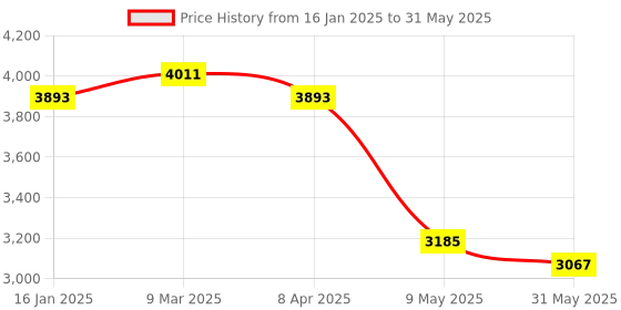 industrybuying.com mean well MEANWELL EDR-120-12 Output Current 10 A Switched Mode Power Supply mean well Price History Graph from 16 Jan 2025 to 31 May 2025