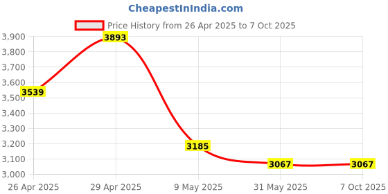 industrybuying.com mean well MEANWELL EDR-120-24 Output Current 5 A Switched Mode Power Supply mean well Price History Graph from 26 Apr 2025 to 7 Oct 2025