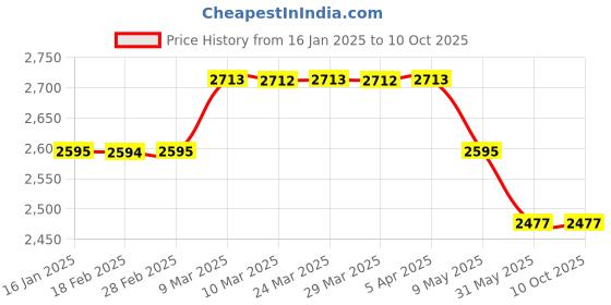 industrybuying.com mean well MEANWELL LRS-200-24 Single Output Switched Mode Power Supply mean well Price History Graph from 16 Jan 2025 to 8 Oct 2025
