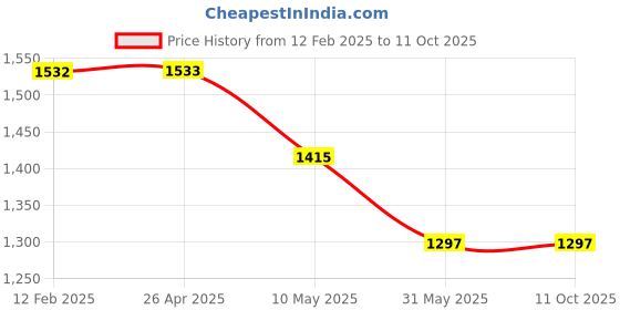 industrybuying.com mean well MEANWELL LRS-35-24 Single Output Switched Mode Power Supply mean well Price History Graph from 12 Feb 2025 to 10 Oct 2025