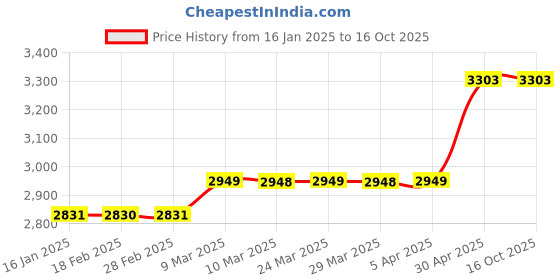 industrybuying.com mean well MEANWELL LRS-350-12 Single Output Switched Mode Power Supply mean well Price History Graph from 16 Jan 2025 to 15 Oct 2025