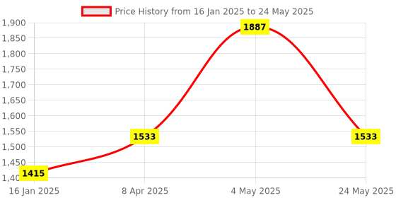 industrybuying.com mean well MEANWELL LRS-50-12 Output Current 4.2 A Switched Mode Power Supply mean well Price History Graph from 16 Jan 2025 to 24 May 2025