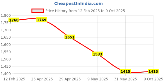 industrybuying.com mean well MEANWELL LRS-50-5 Single Output Switched Mode Power Supply mean well Price History Graph from 12 Feb 2025 to 9 Oct 2025