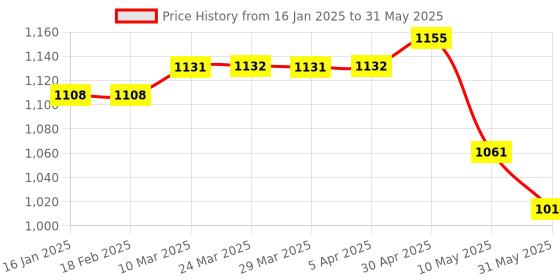 industrybuying.com mean well MEANWELL RS-15-24 Single Output Switched Mode Power Supply mean well Price History Graph from 16 Jan 2025 to 31 May 2025