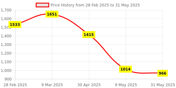 industrybuying.com mean well MEANWELL RS-15-5 Output Current 3 A Switched Mode Power Supply mean well Price History Graph from 28 Feb 2025 to 31 May 2025