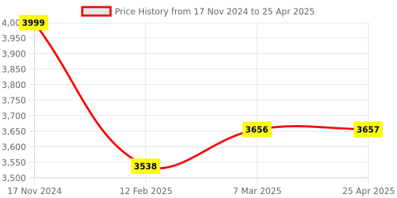 industrybuying.com mean well MEANWELL RS-150-48 Single Output Switched Mode Power Supply mean well Price History Graph from 17 Nov 2024 to 25 Apr 2025