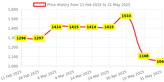 industrybuying.com mean well MEANWELL RS-25-12 Single Output Switched Mode Power Supply mean well Price History Graph from 11 Feb 2025 to 31 May 2025