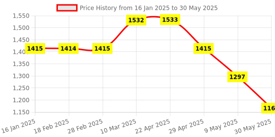 industrybuying.com mean well MEANWELL RS-25-24 Single Output Switched Mode Power Supply mean well Price History Graph from 16 Jan 2025 to 30 May 2025