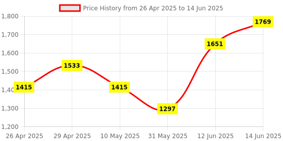 industrybuying.com mean well MEANWELL RS-25-5 Output Current 5 A Switching Power Supply mean well Price History Graph from 26 Apr 2025 to 14 Jun 2025