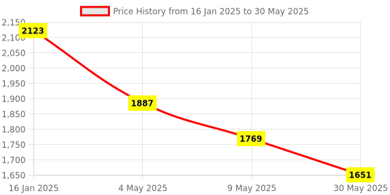 industrybuying.com mean well MEANWELL RS-35-5 Output Current 7 A Switched Mode Power Supply mean well Price History Graph from 16 Jan 2025 to 30 May 2025