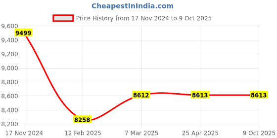 industrybuying.com mean well MEANWELL SE-450-15 Single Output Switched Mode Power Supply mean well Price History Graph from 17 Nov 2024 to 9 Oct 2025