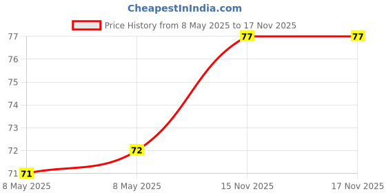 industrybuying.com MEC MARCOM FERRITE BEAD, 0.03OHM, 4A, 0805, MFB-201209-0040PR (Pack of 10) mec marcom Price History Graph from 8 May 2025 to 15 Nov 2025
