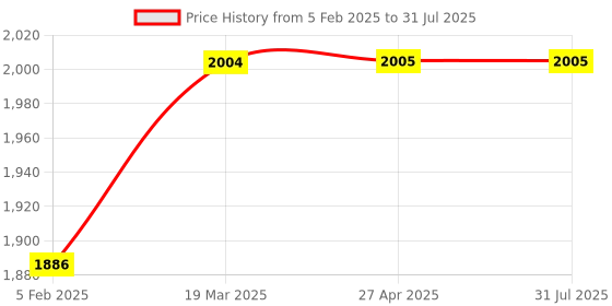 industrybuying.com Mec Size M8x35 mm Wing Butterfly Bolt Screw Carbon Steel Zinc Plated, MEC0018 (Pack of 20 Pcs) mec Price History Graph from 5 Feb 2025 to 27 Apr 2025