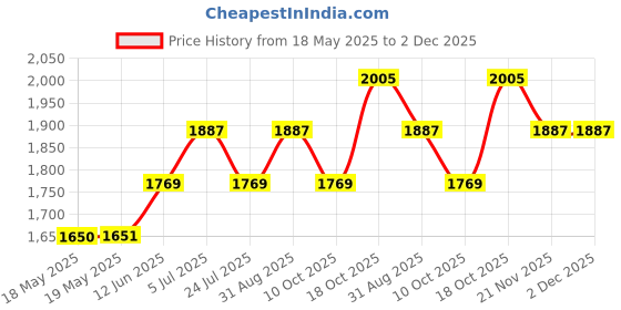 industrybuying.com Mec Switch Kit, Spno, Black, NAVIKITTH09WL mec Price History Graph from 18 May 2025 to 1 Dec 2025