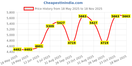 industrybuying.com Mec Switch Module, Black, With Legends, 9509136118 mec Price History Graph from 18 May 2025 to 18 Nov 2025