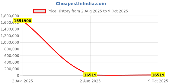 industrybuying.com Mecatraction C 90E Uninsulated Ring Terminal, 4-8C90E (Pack of 100) mecatraction Price History Graph from 2 Aug 2025 to 8 Oct 2025