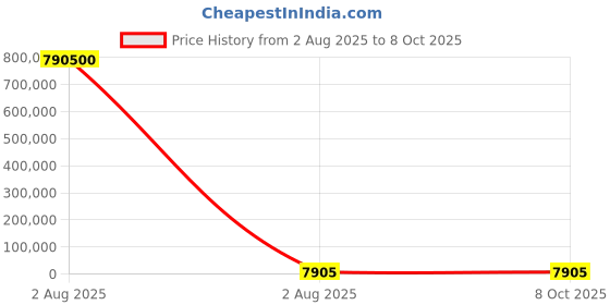 industrybuying.com Mecatraction C CT Uninsulated Ring Terminal, 10-4CT (Pack of 100) mecatraction Price History Graph from 2 Aug 2025 to 7 Oct 2025
