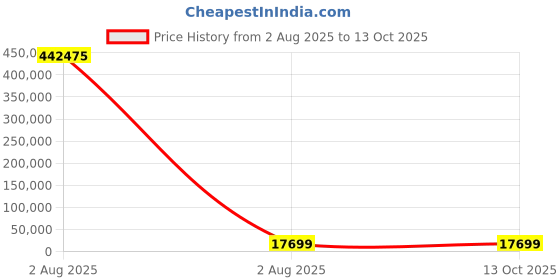 industrybuying.com Mecatraction C CT Uninsulated Ring Terminal, 120-8CT (Pack of 25) mecatraction Price History Graph from 2 Aug 2025 to 12 Oct 2025