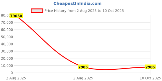 industrybuying.com Mecatraction C CT Uninsulated Ring Terminal, 150-10CT (Pack of 10) mecatraction Price History Graph from 2 Aug 2025 to 10 Oct 2025