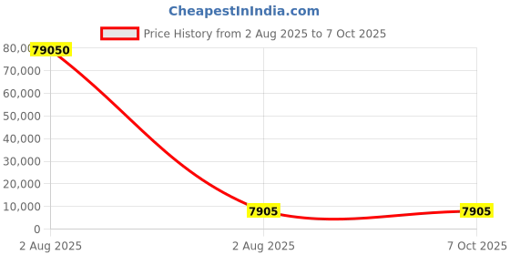 industrybuying.com Mecatraction C CT Uninsulated Ring Terminal, 150-12CT (Pack of 10) mecatraction Price History Graph from 2 Aug 2025 to 7 Oct 2025