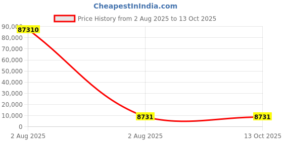 industrybuying.com Mecatraction C CT Uninsulated Ring Terminal, 150-14CT (Pack of 10) mecatraction Price History Graph from 2 Aug 2025 to 13 Oct 2025