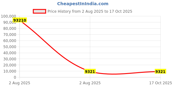 industrybuying.com Mecatraction C CT Uninsulated Ring Terminal, 150-16CT (Pack of 10) mecatraction Price History Graph from 2 Aug 2025 to 16 Oct 2025
