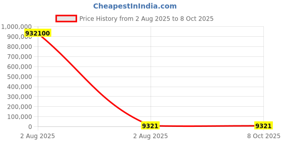industrybuying.com Mecatraction C CT Uninsulated Ring Terminal, 16-10CT (Pack of 100) mecatraction Price History Graph from 2 Aug 2025 to 7 Oct 2025