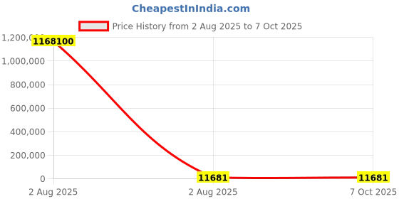 industrybuying.com Mecatraction C CT Uninsulated Ring Terminal, 16-12CT (Pack of 100) mecatraction Price History Graph from 2 Aug 2025 to 7 Oct 2025