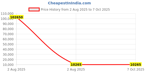 industrybuying.com Mecatraction C CT Uninsulated Ring Terminal, 185-14CT (Pack of 10) mecatraction Price History Graph from 2 Aug 2025 to 7 Oct 2025