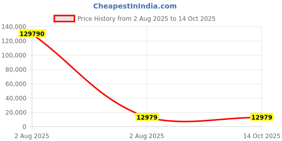 industrybuying.com Mecatraction C CT Uninsulated Ring Terminal, 240-10CT (Pack of 10) mecatraction Price History Graph from 2 Aug 2025 to 14 Oct 2025