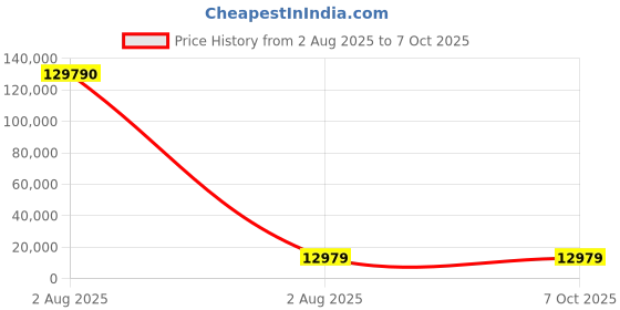 industrybuying.com Mecatraction C CT Uninsulated Ring Terminal, 240-16CT (Pack of 10) mecatraction Price History Graph from 2 Aug 2025 to 7 Oct 2025