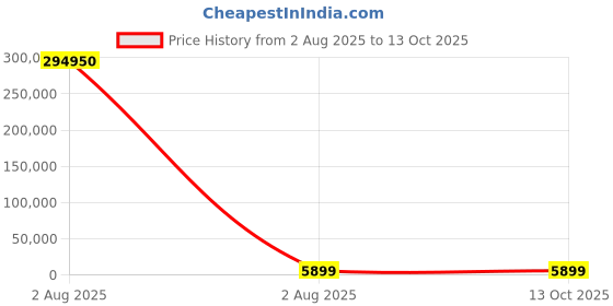 industrybuying.com Mecatraction C CT Uninsulated Ring Terminal, 25-10CT (Pack of 50) mecatraction Price History Graph from 2 Aug 2025 to 12 Oct 2025