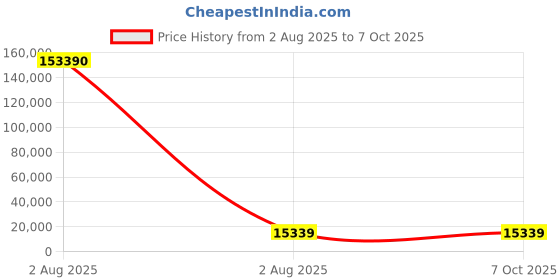 industrybuying.com Mecatraction C CT Uninsulated Ring Terminal, 300-12CT (Pack of 10) mecatraction Price History Graph from 2 Aug 2025 to 7 Oct 2025