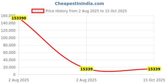 industrybuying.com Mecatraction C CT Uninsulated Ring Terminal, 300-14CT (Pack of 10) mecatraction Price History Graph from 2 Aug 2025 to 15 Oct 2025